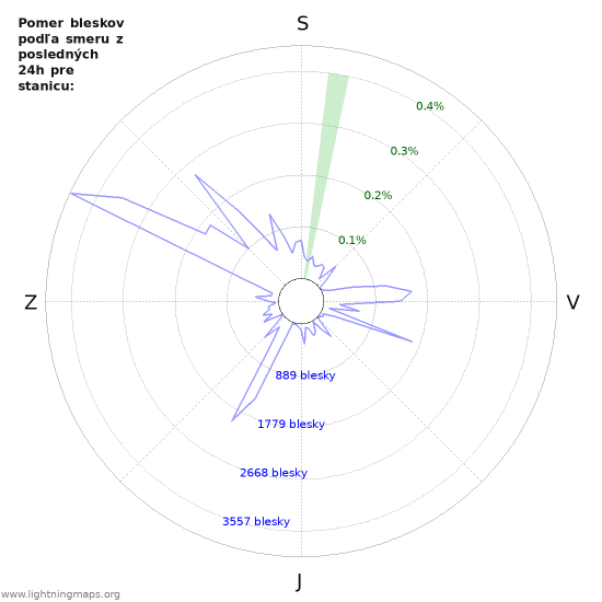 Grafy: Pomer bleskov podľa smeru
