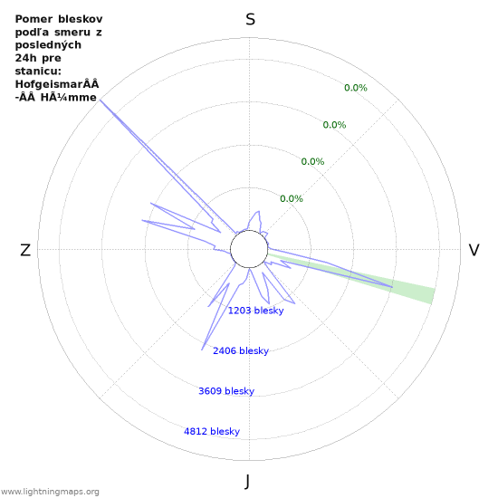 Grafy: Pomer bleskov podľa smeru