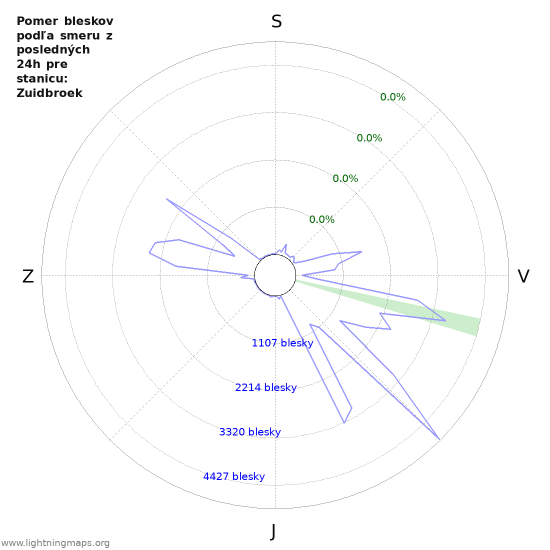 Grafy: Pomer bleskov podľa smeru