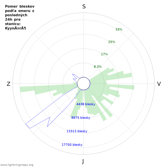 Grafy: Pomer bleskov podľa smeru