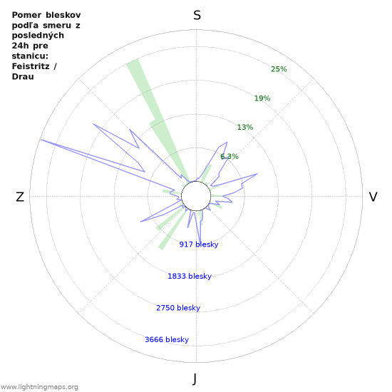 Grafy: Pomer bleskov podľa smeru