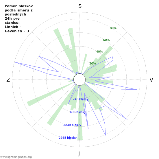 Grafy: Pomer bleskov podľa smeru