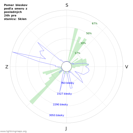 Grafy: Pomer bleskov podľa smeru