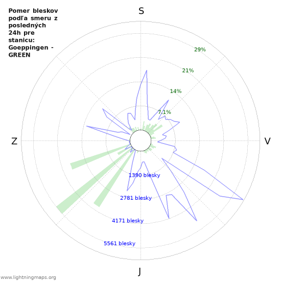 Grafy: Pomer bleskov podľa smeru