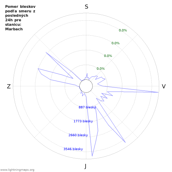 Grafy: Pomer bleskov podľa smeru