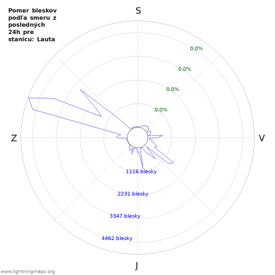 Grafy: Pomer bleskov podľa smeru
