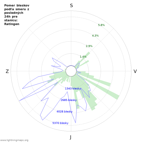 Grafy: Pomer bleskov podľa smeru