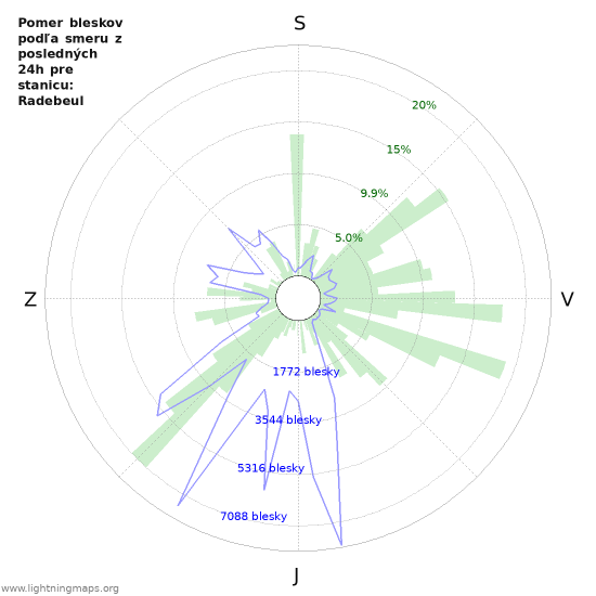 Grafy: Pomer bleskov podľa smeru