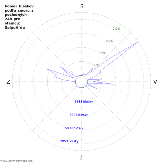 Grafy: Pomer bleskov podľa smeru