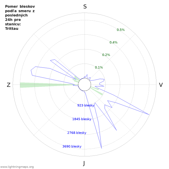Grafy: Pomer bleskov podľa smeru