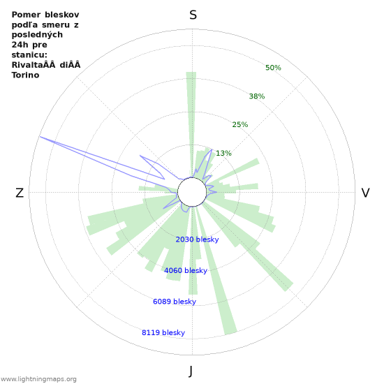 Grafy: Pomer bleskov podľa smeru
