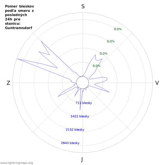 Grafy: Pomer bleskov podľa smeru