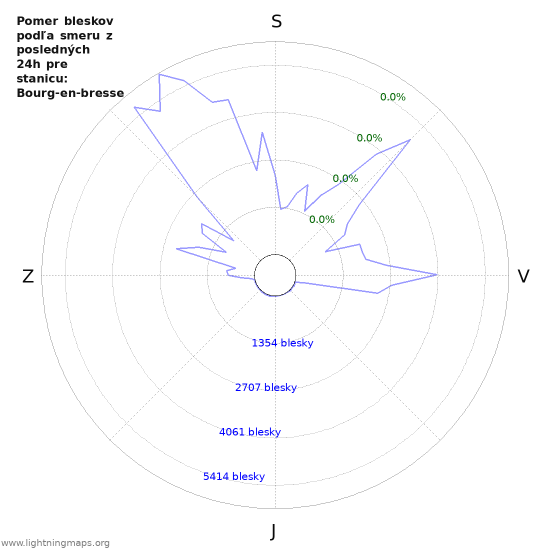 Grafy: Pomer bleskov podľa smeru