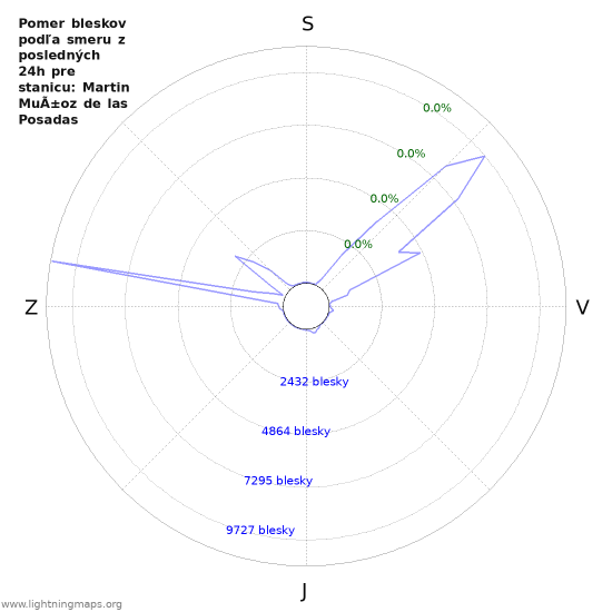 Grafy: Pomer bleskov podľa smeru