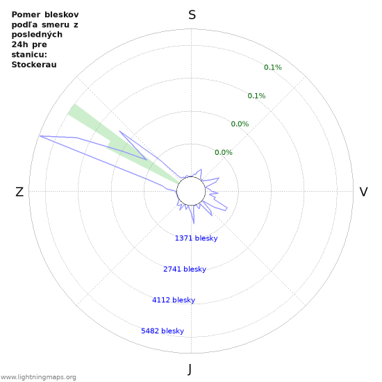 Grafy: Pomer bleskov podľa smeru