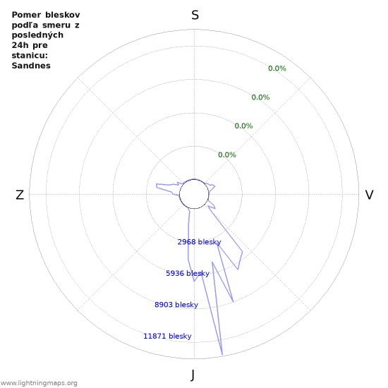 Grafy: Pomer bleskov podľa smeru
