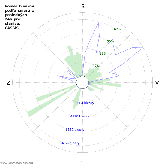 Grafy: Pomer bleskov podľa smeru