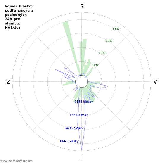 Grafy: Pomer bleskov podľa smeru