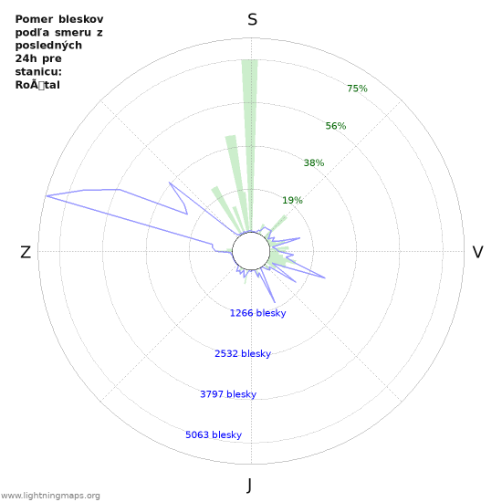 Grafy: Pomer bleskov podľa smeru