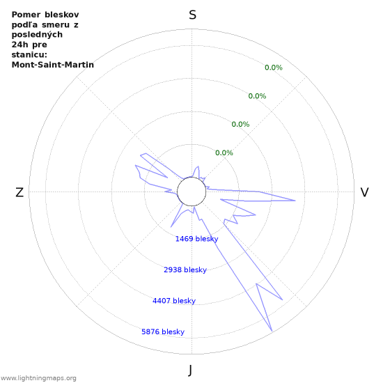 Grafy: Pomer bleskov podľa smeru