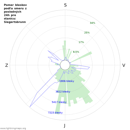Grafy: Pomer bleskov podľa smeru