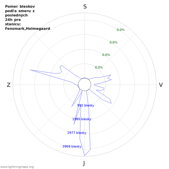 Grafy: Pomer bleskov podľa smeru