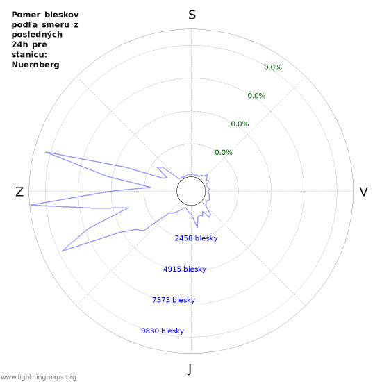 Grafy: Pomer bleskov podľa smeru