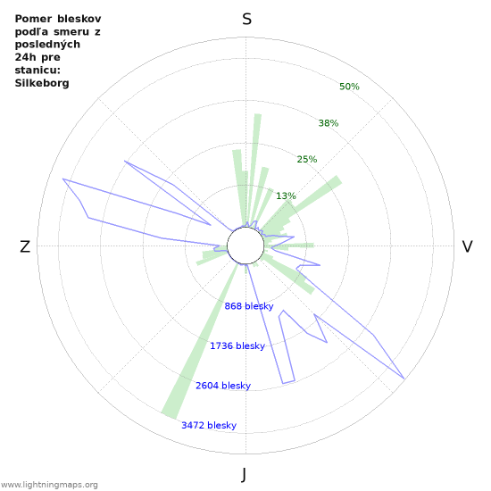 Grafy: Pomer bleskov podľa smeru