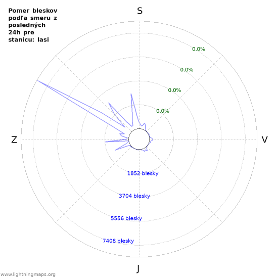 Grafy: Pomer bleskov podľa smeru