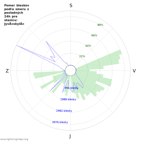 Grafy: Pomer bleskov podľa smeru