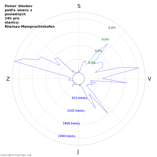 Grafy: Pomer bleskov podľa smeru