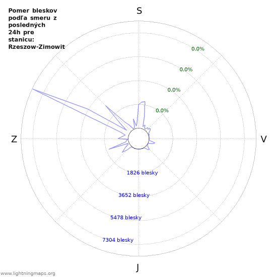 Grafy: Pomer bleskov podľa smeru