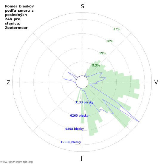 Grafy: Pomer bleskov podľa smeru