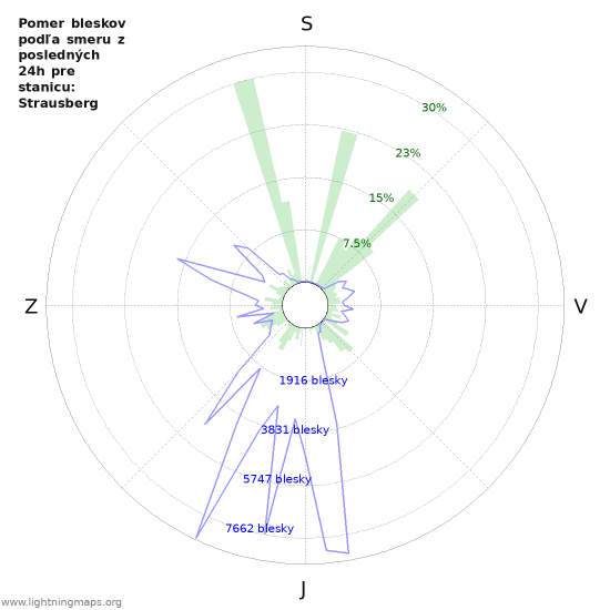 Grafy: Pomer bleskov podľa smeru