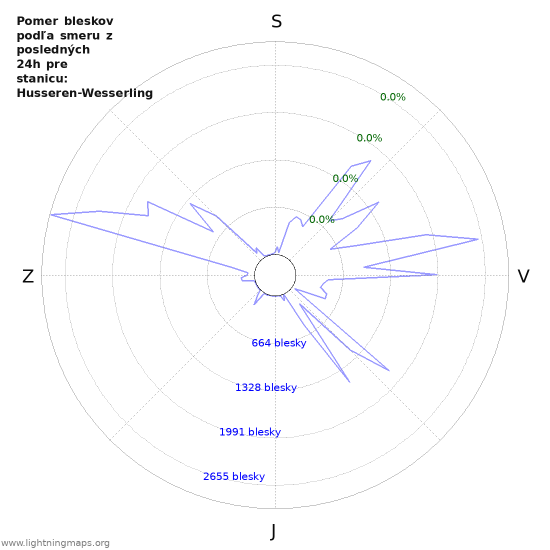 Grafy: Pomer bleskov podľa smeru