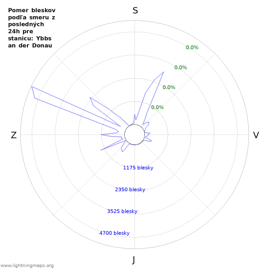 Grafy: Pomer bleskov podľa smeru