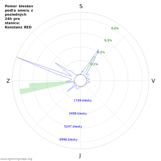Grafy: Pomer bleskov podľa smeru