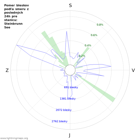 Grafy: Pomer bleskov podľa smeru