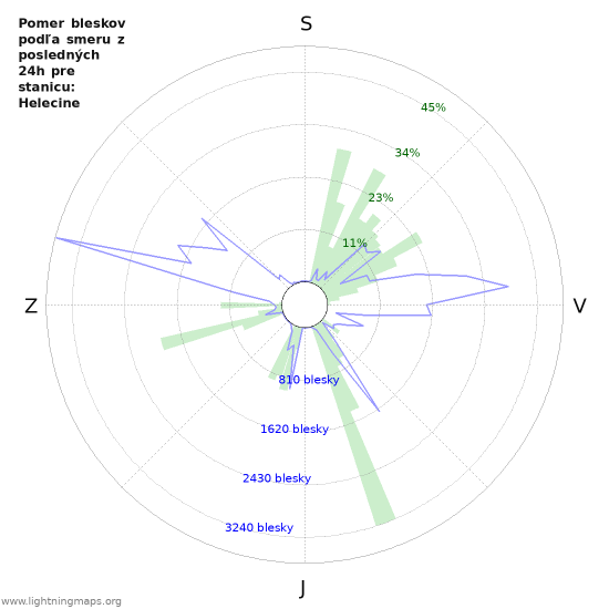 Grafy: Pomer bleskov podľa smeru