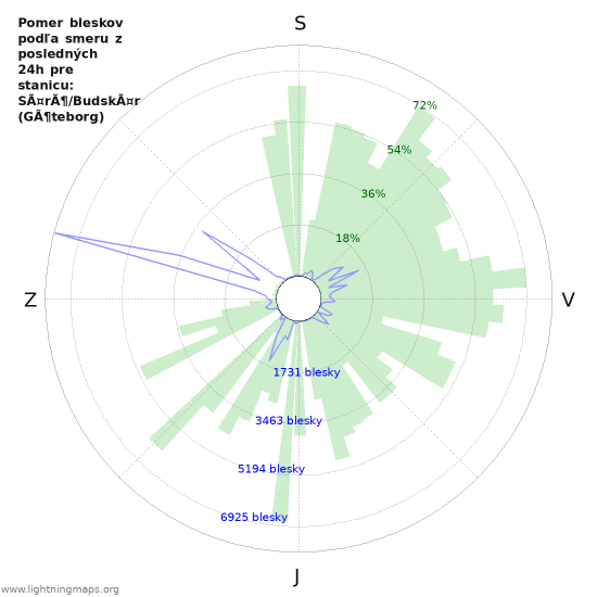 Grafy: Pomer bleskov podľa smeru