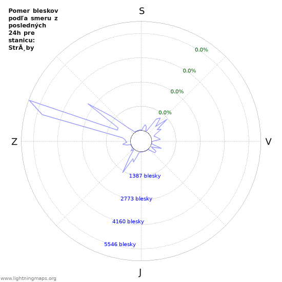 Grafy: Pomer bleskov podľa smeru