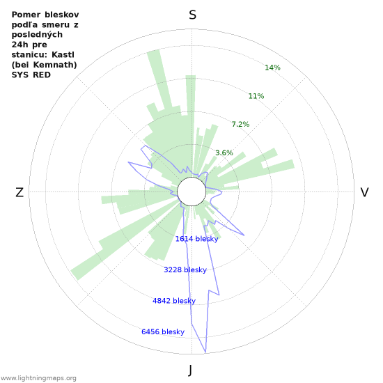 Grafy: Pomer bleskov podľa smeru