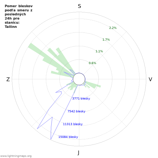 Grafy: Pomer bleskov podľa smeru