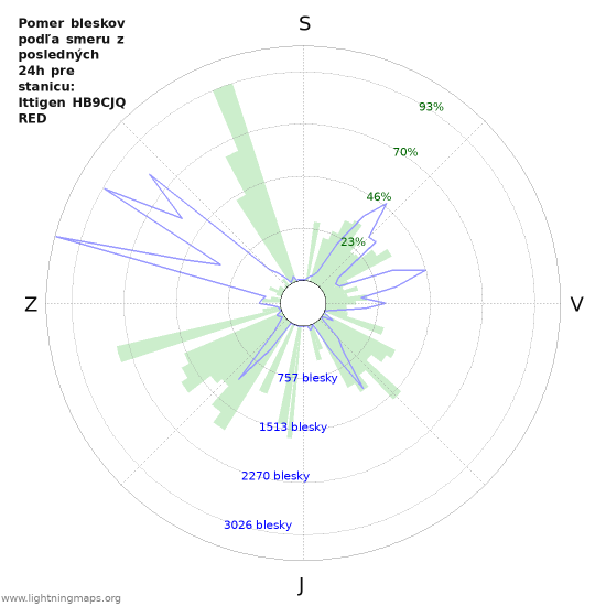 Grafy: Pomer bleskov podľa smeru