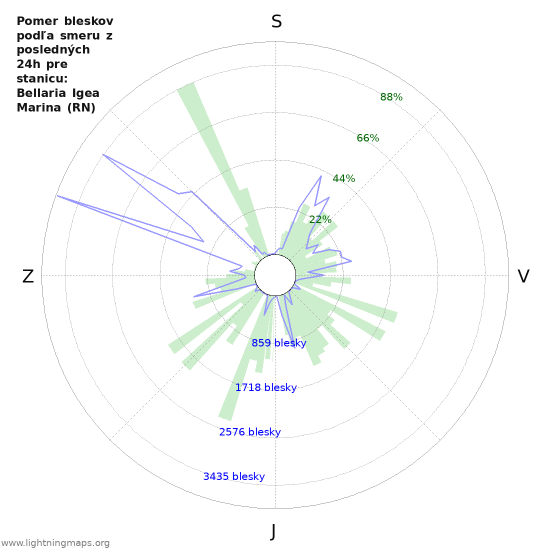 Grafy: Pomer bleskov podľa smeru