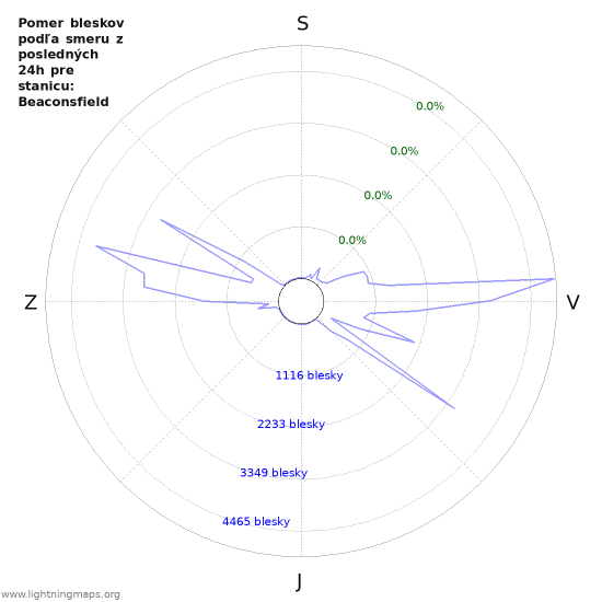 Grafy: Pomer bleskov podľa smeru