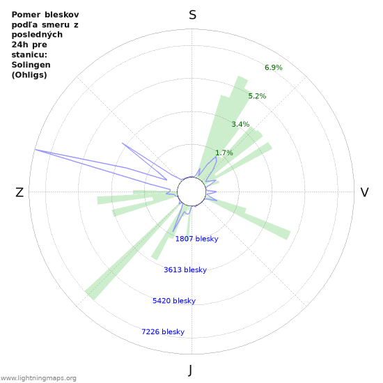 Grafy: Pomer bleskov podľa smeru