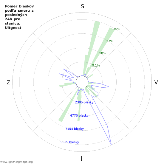 Grafy: Pomer bleskov podľa smeru