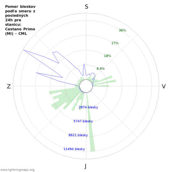 Grafy: Pomer bleskov podľa smeru