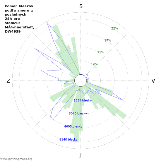 Grafy: Pomer bleskov podľa smeru